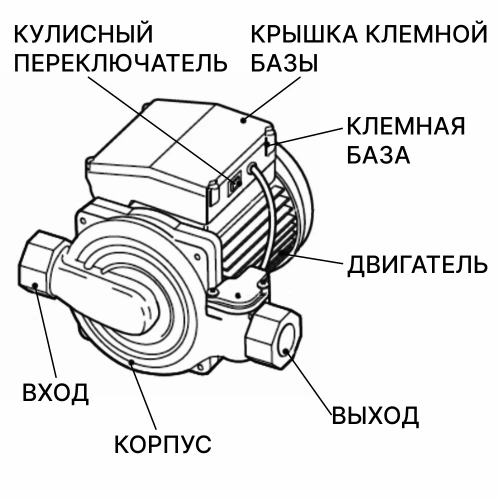 Насос повысительный Wilo PB-201EA поверхностный, корпус - чугун, мощность - 0.34кВт, напор - 8м, производительность - 45л/мин, 220В